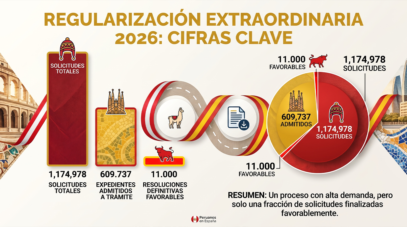 Infografía cierre del plazo de regularización 2026 en España para migrantes