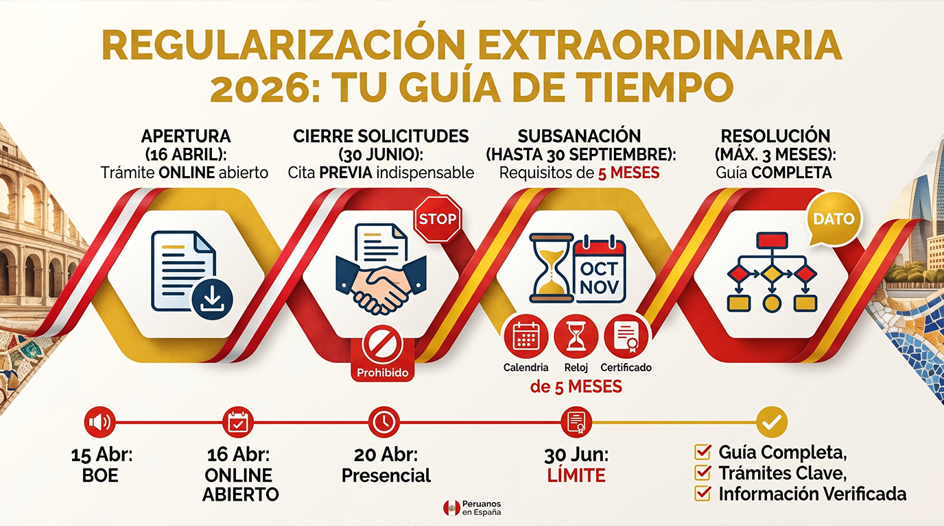 Infografía cierre del plazo de regularización 2026 en España para migrantes