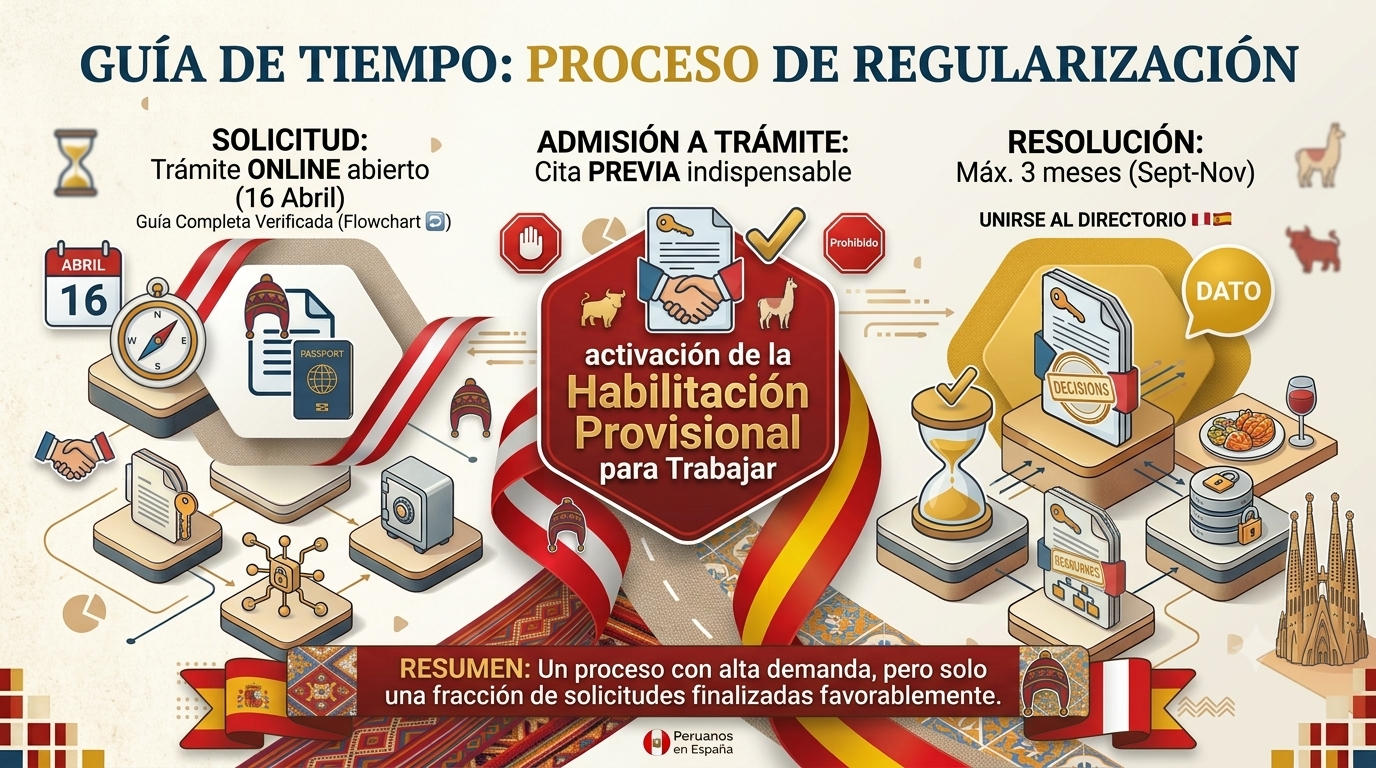 Habilitación Provisional para Trabajar en la Regularización Extraordinaria 2026